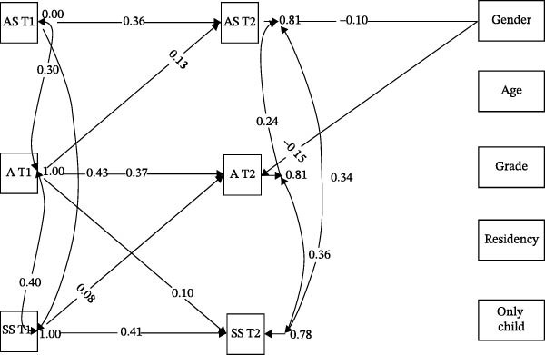 学业困难学生组的跨时结构方程模型